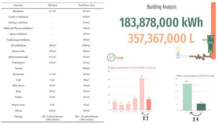 Retrofitting of Sharjah Science Museum 4